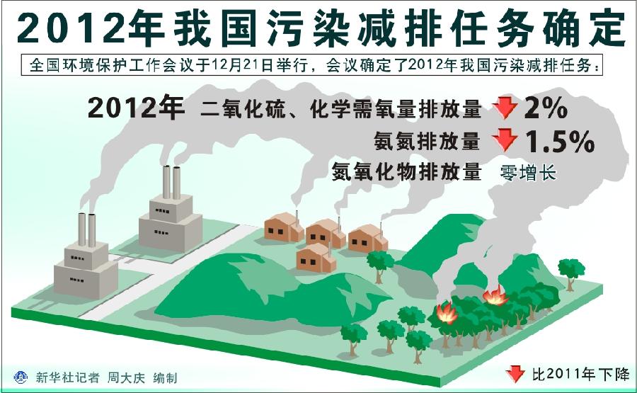 （图表）[环保减排]2012年我国污染减排任务确定