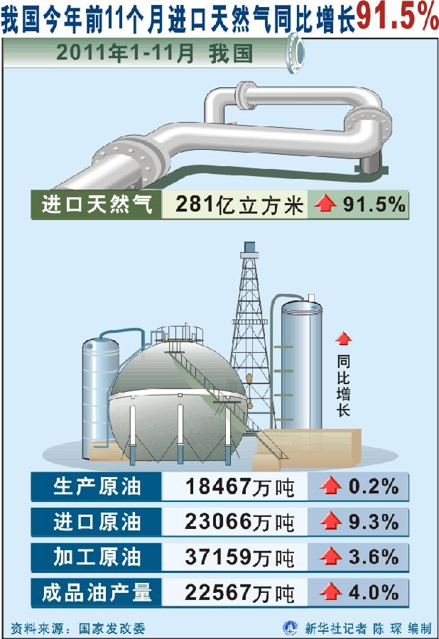 （图表）[财经]我国今年前11个月进口天然气同比增长91.5%