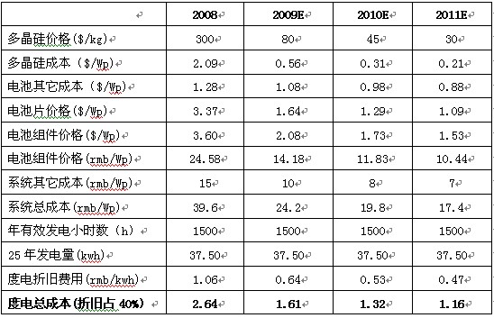 龙珠体育太阳能发电技术简介及趋势展望(图6)