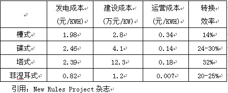 龙珠体育太阳能发电技术简介及趋势展望(图8)