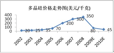 龙珠体育太阳能发电技术简介及趋势展望(图2)