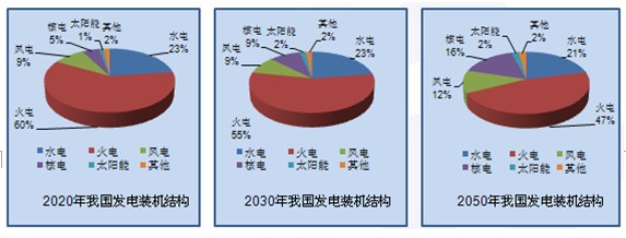 聚享游新能源产业发展趋势研究报告(图6)