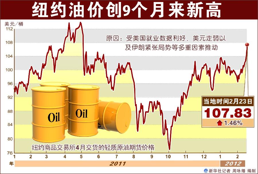 （图表）[财经·油价]纽约油价创９个月来新高