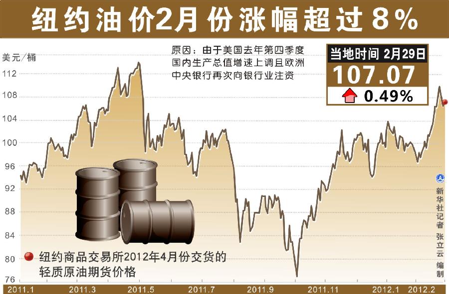 （图表）[财经·油价]纽约油价2月份涨幅超过8%