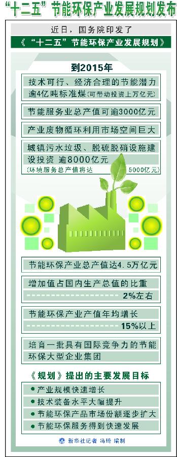 （图表）[“十二五”节能产业规划]“十二五”节能环保产业发展规划发布