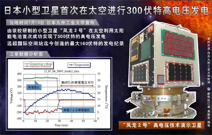 （图表）[科技·航天]日本小型卫星首次在太空进行３００伏特高电压发电