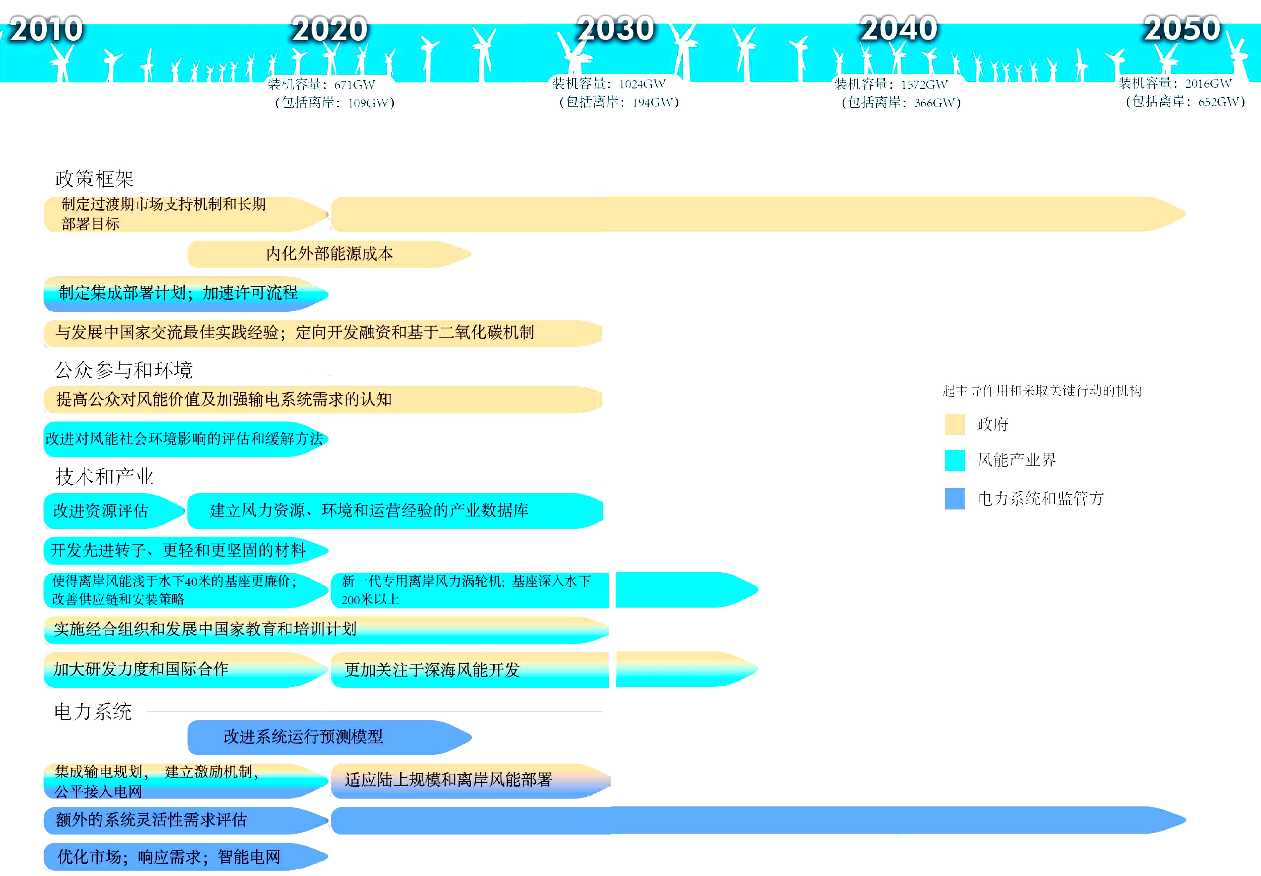 半岛体育app国际风能技术路线图解析（一）(图3)