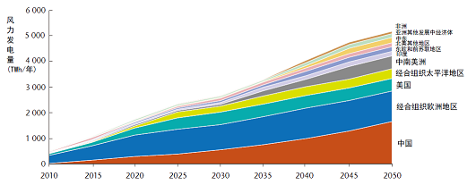 半岛体育app国际风能技术路线图解析（一）(图1)