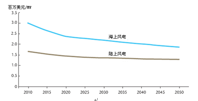 半岛体育app国际风能技术路线图解析（一）(图2)