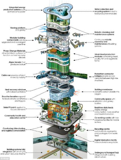 未来的摩天楼。根据Arup公司公布的一份新报告，2050年的建筑将采用模块式设计，由喷气动力机器人维修工负责维护，同时采用数字神经系统和藻类燃料电池，能够大幅提高燃效