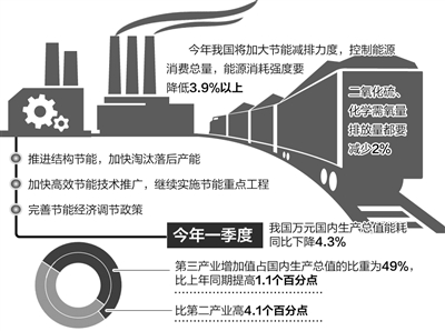 我国万元gdp能耗_我国gdp变化折线图(3)