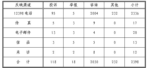 2014年3月12398电力监管投诉举报处理情况通