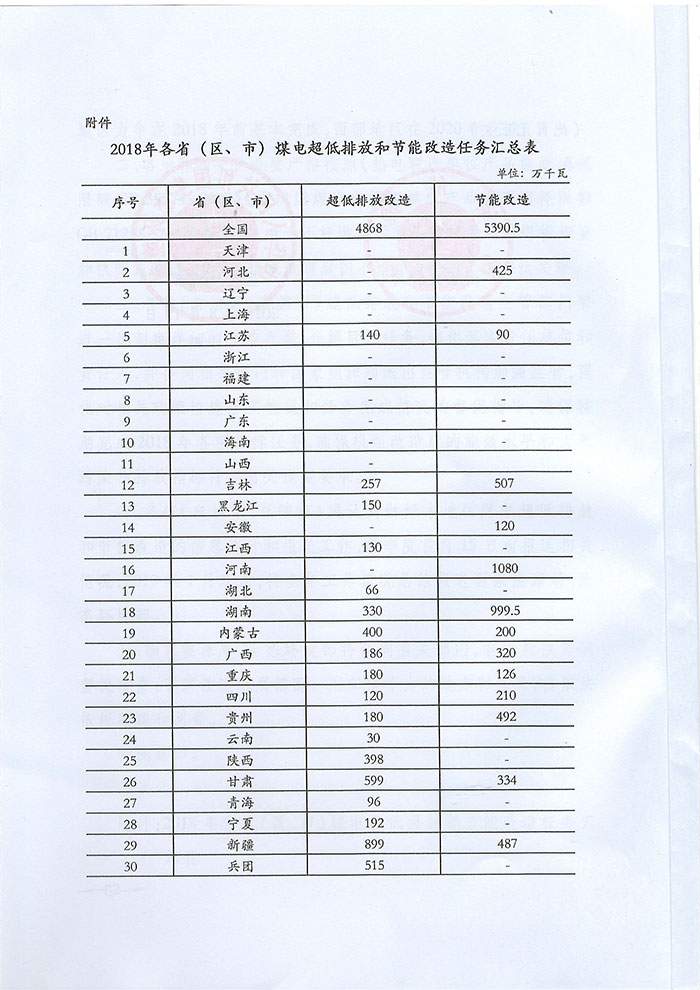 国能发电力〔2018〕65号《关于印发2018年各省（区、市）煤电超低排放和节能改造目标任务的通知》