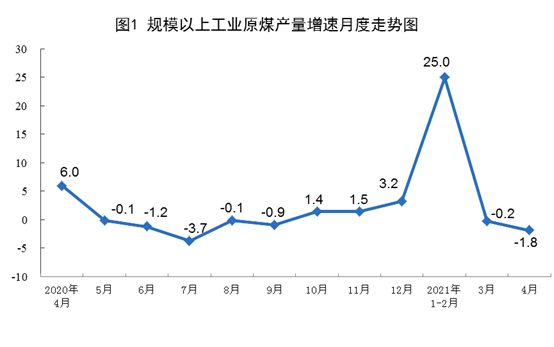 4月份能源数据:原煤生产下降 电力生产增长快