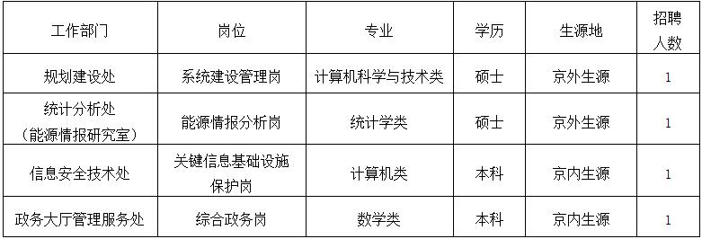 凯发k8国际首页登录国家能源局信息中心2021年度公开招聘高校应届毕业生公告(图1)