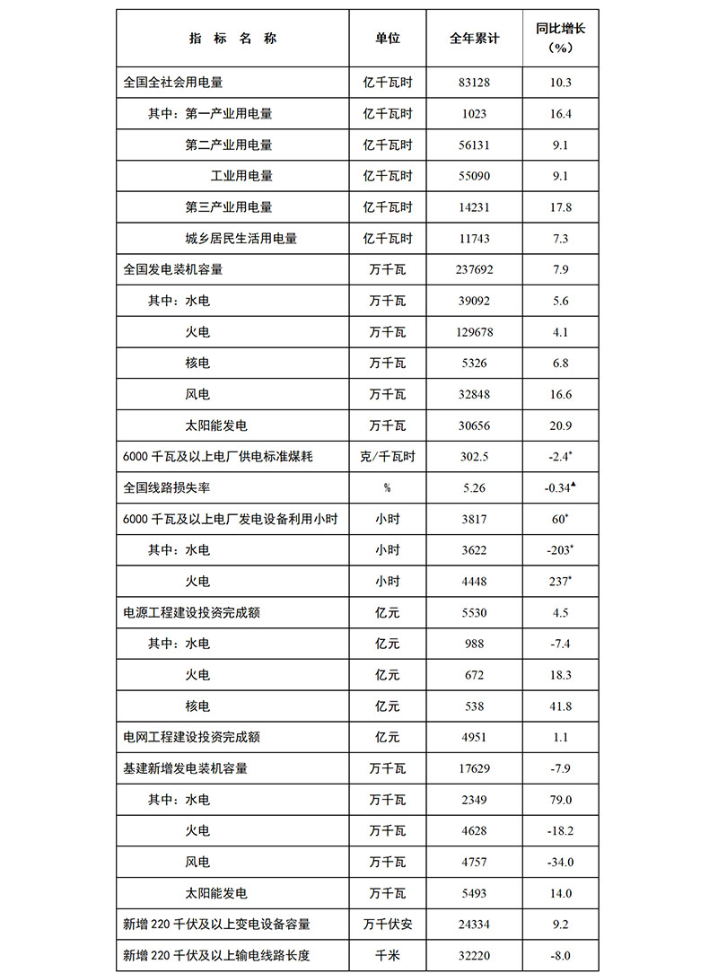 国家能源局发布2021年全国电力工业统计数据