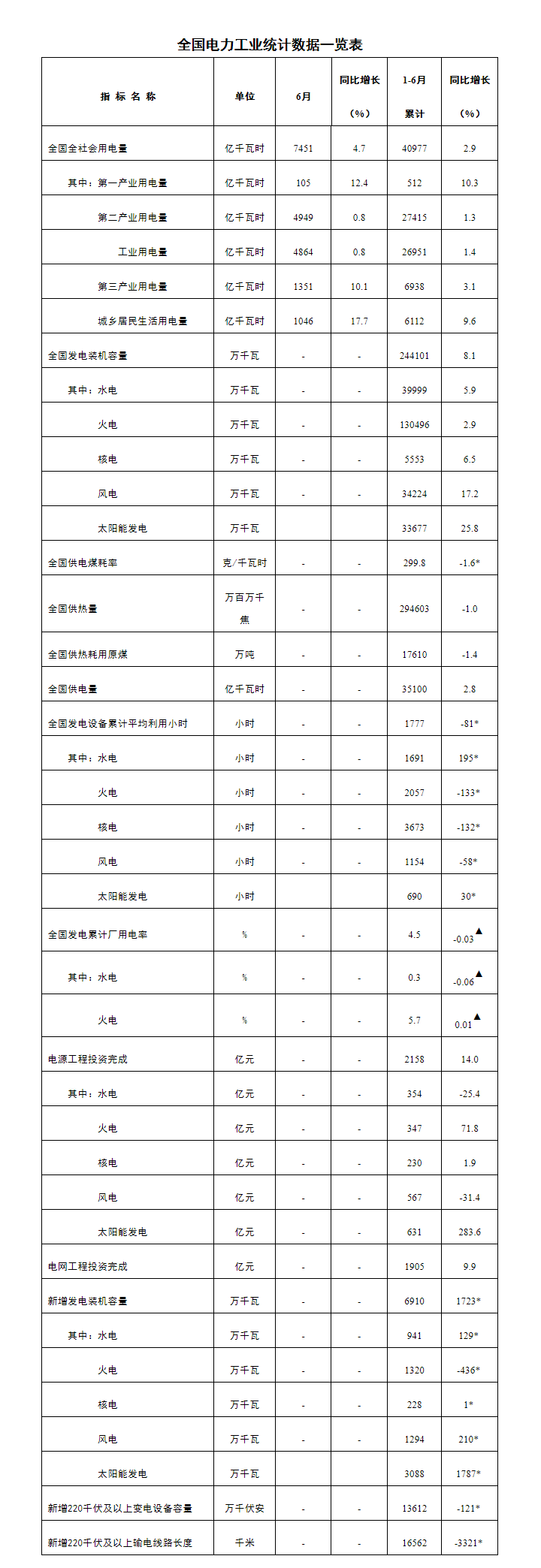 2022年上半年全国电力工业统计数据分析：电源工程完成投资2158亿元，同比增长14.0%(图2)