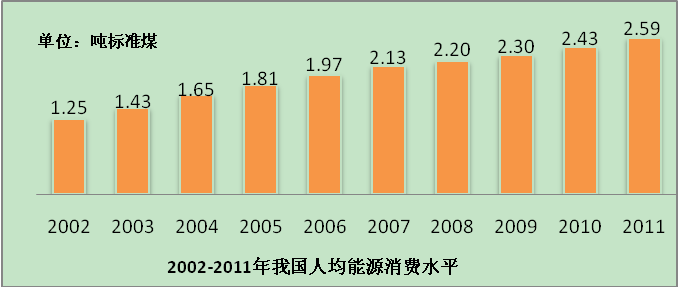 人均能源消费水平10年翻一番