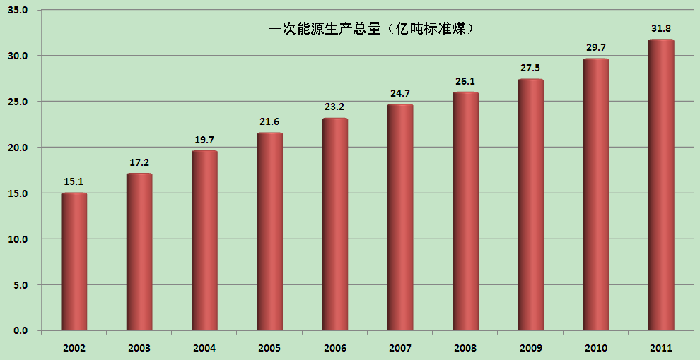 我国已成为世界第一大能源生产国