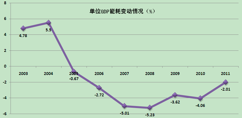 单位GDP能耗稳步下降