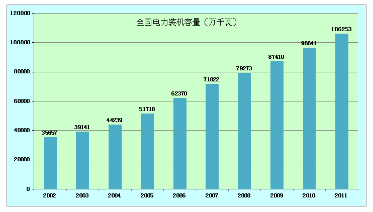 电力装机快速增长