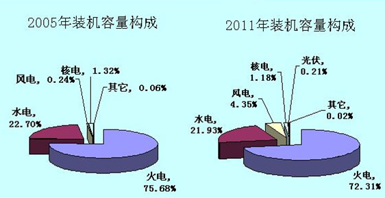 电力结构不断优化