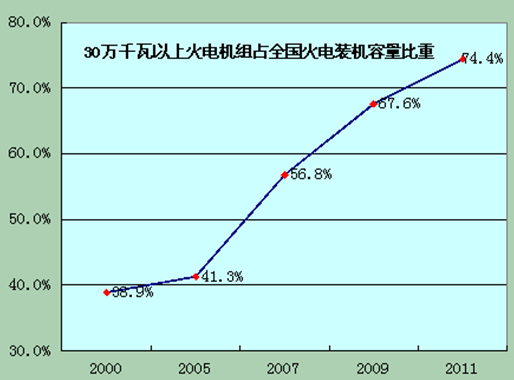 火电结构优化升级