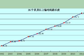 电网规模跃居世界第一