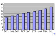 原煤产量多年位居世界第一