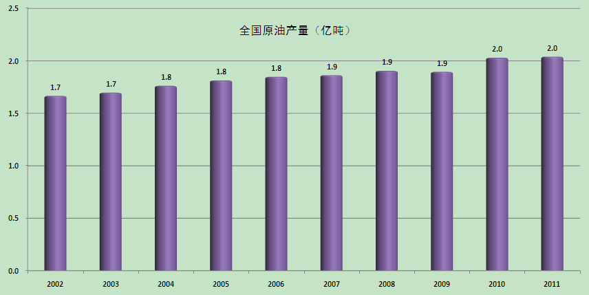 石油工业实现稳产增储