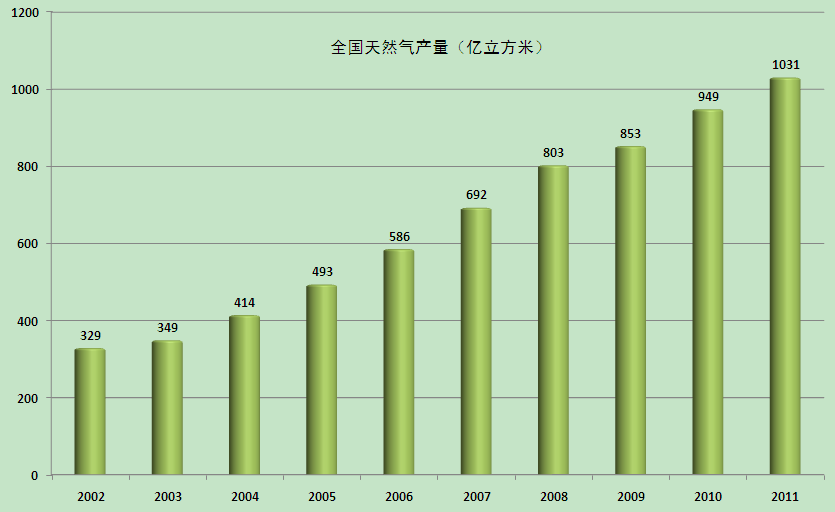 天然气产量快速增长