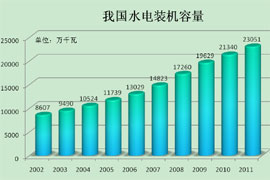 水电装机规模世界第一