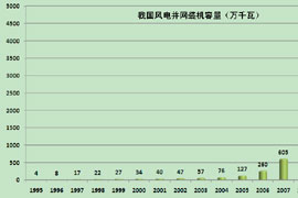 我国已成为世界第一风电大国