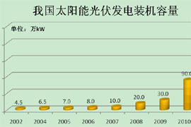 太阳能光伏发电迅速增长