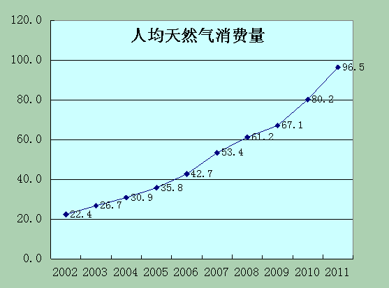 人均用气量10年翻两番