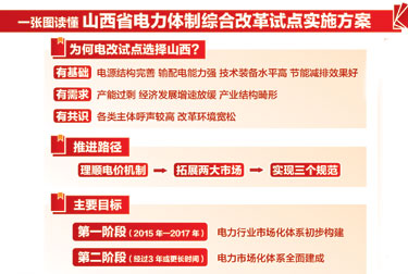 一张图读懂山西省电力体制综合改革试点实施方案